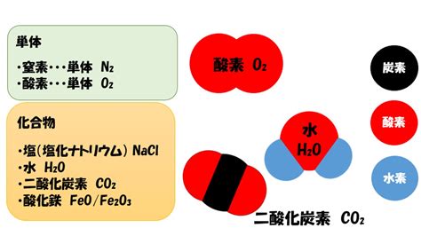 化合|3分で簡単！「化合」を元家庭教師がわかりやすく解説！ – Study